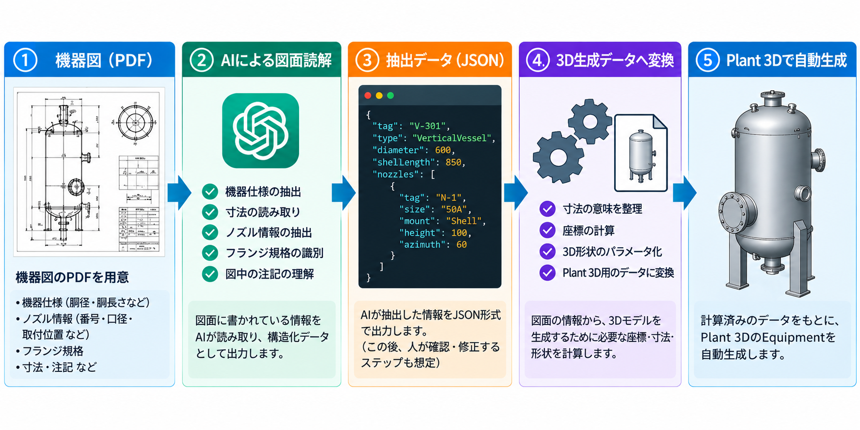 機器図からAI読解、JSON、3D生成データ、Plant 3D自動生成までの全体フロー