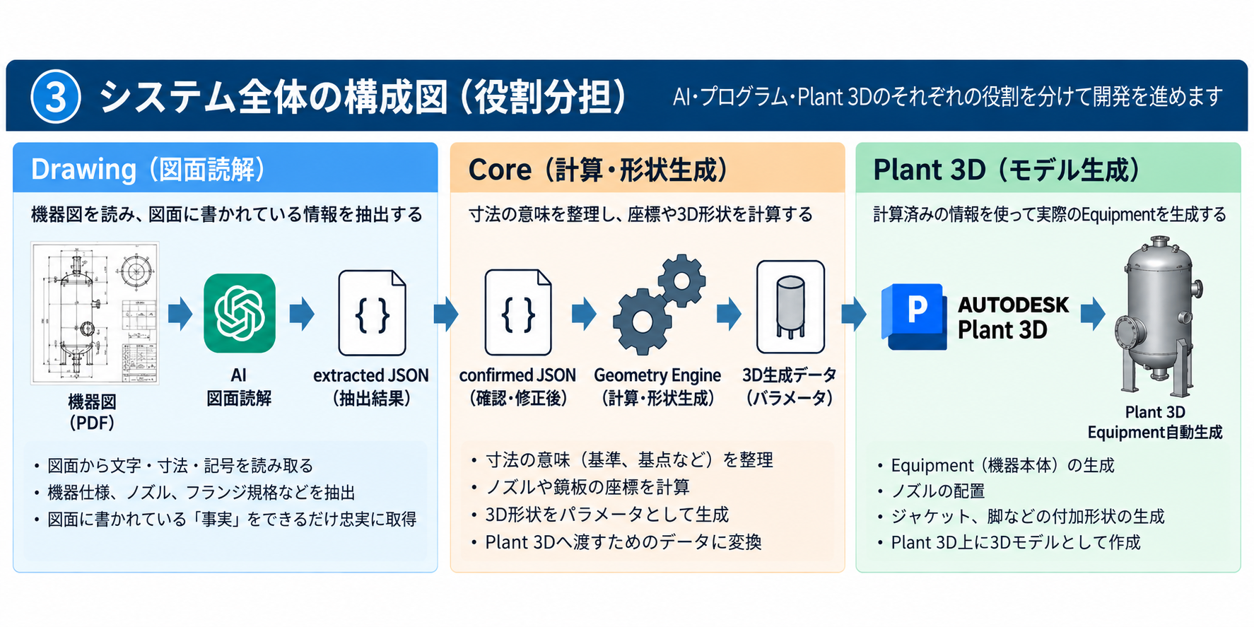 Drawing、Core、Plant 3Dの役割分担を示すシステム構成図